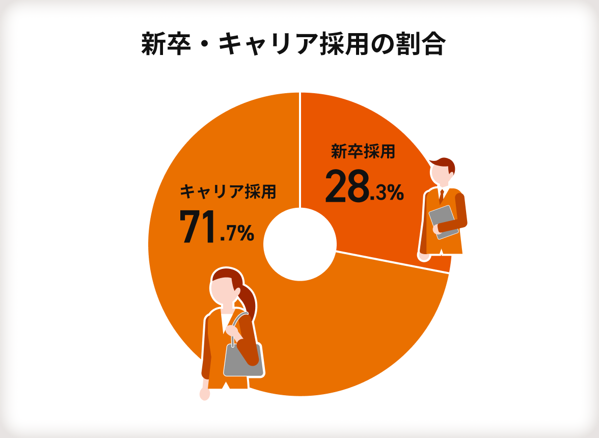 【新卒・キャリア採用の割合】新卒採用28.3％・キャリア採用71.7％