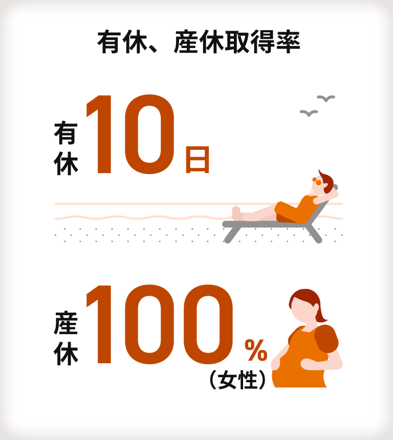 【有休、産休取得率】有休：10日・産休（女性）：100％