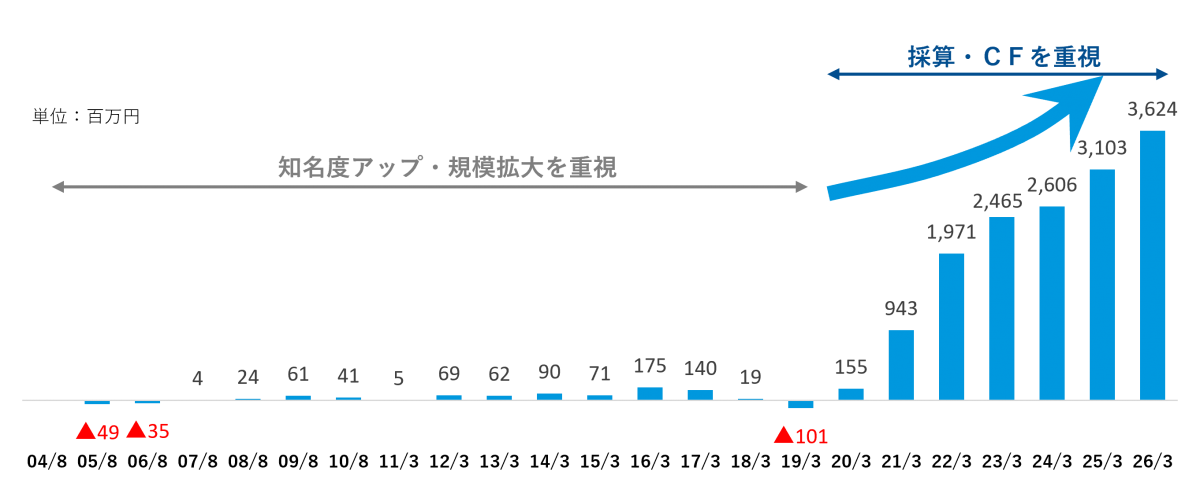 創業来の営業利益の棒グラフ（単位：百万円）。04/8は数値なし。05/8は赤字で▲49、06/8は赤字で▲35、07/8は4、08/8は24、09/8は61、10/8は41、11/3は5、12/3は69、13/3は62、14/3は90、15/3は71、16/3は175、17/3は140、18/3は19、19/3は赤字で▲101、20/3は155、21/3は943、22/3は1,971、23/3は2,465、24/3は2,606、25/3は3,103、26/3は3,624。17/3から26/3にかけて、棒グラフの背景に右肩上がりの矢印が置かれ、、利益が増加している様子を表している。グラフ上部には、会社が重視する内容と、その期間が両端矢印で示されている。04/8から18/3までは「知名度アップ・規模拡大を重視」、19/3から26/3までは「採算・ＣＦを重視」。