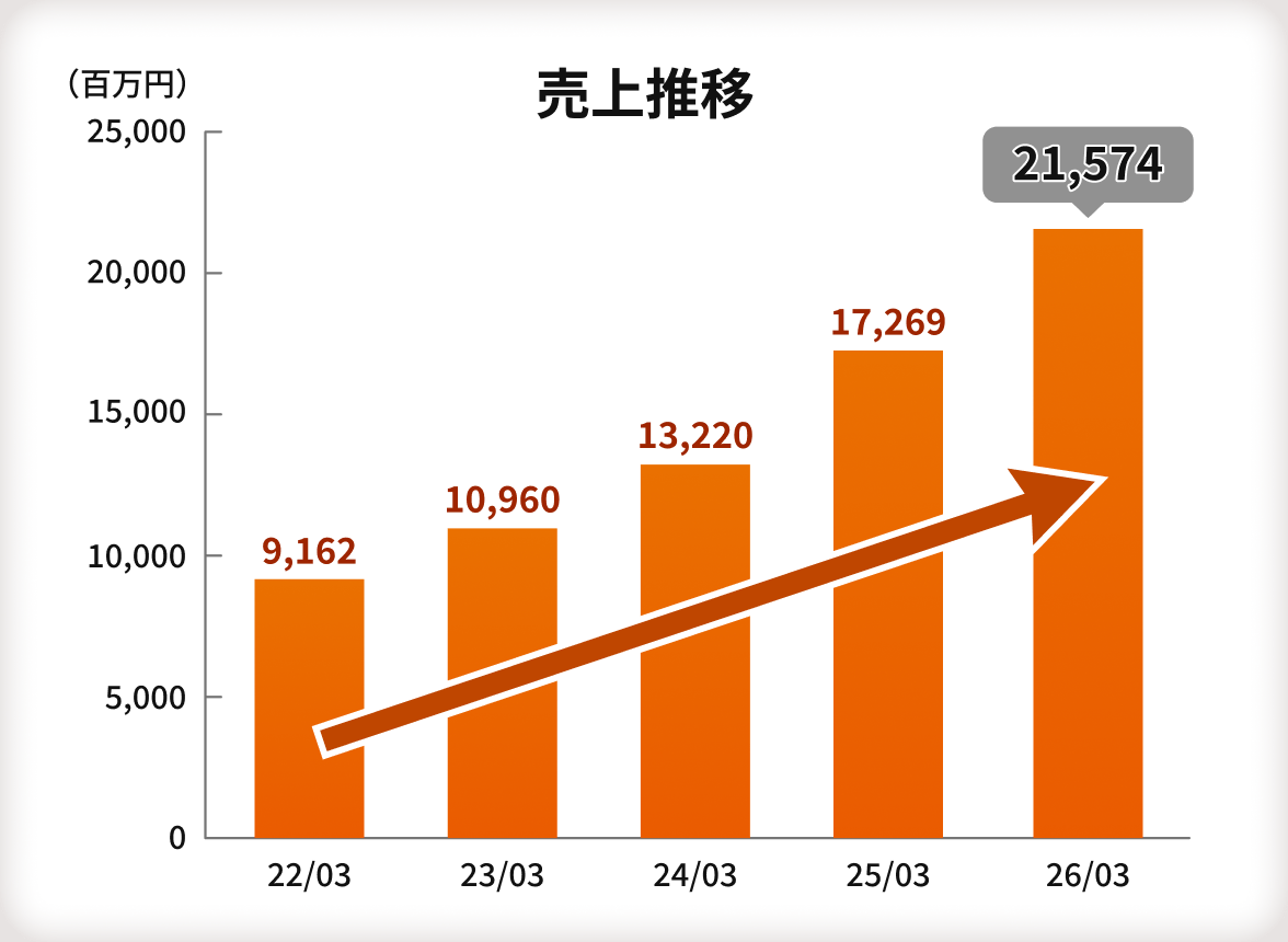 【売上推移】売上推移の棒グラフ。縦軸は金額を表し、単位は百万円。0（百万円）から25,000（百万円）で、5000（百万円）ごとに目盛がある。横軸の目盛は年を表す。2022年3月から2026年3月まで年毎に目盛がある。2022年3月は9,162百万円、2023年3月は10,960百万円、2024年3月は13,220百万円、2025年3月は17,269百万円、2026年3月は21,574百万円。棒グラフの上に左から右肩あがりの矢印が引かれており、年々増加していることが強調されている。