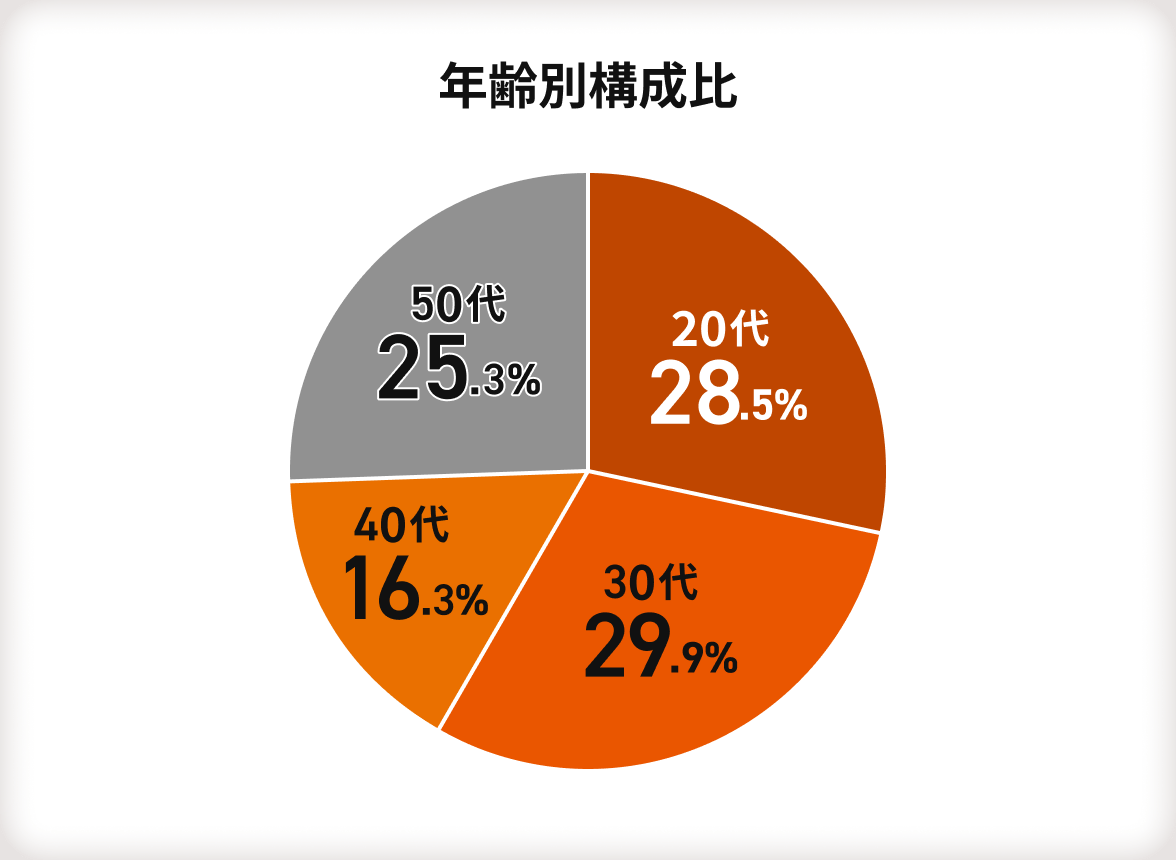 【年齢別構成比】20代:28.5％・30代:29.9％・40代:16.3％・50代:25.3％