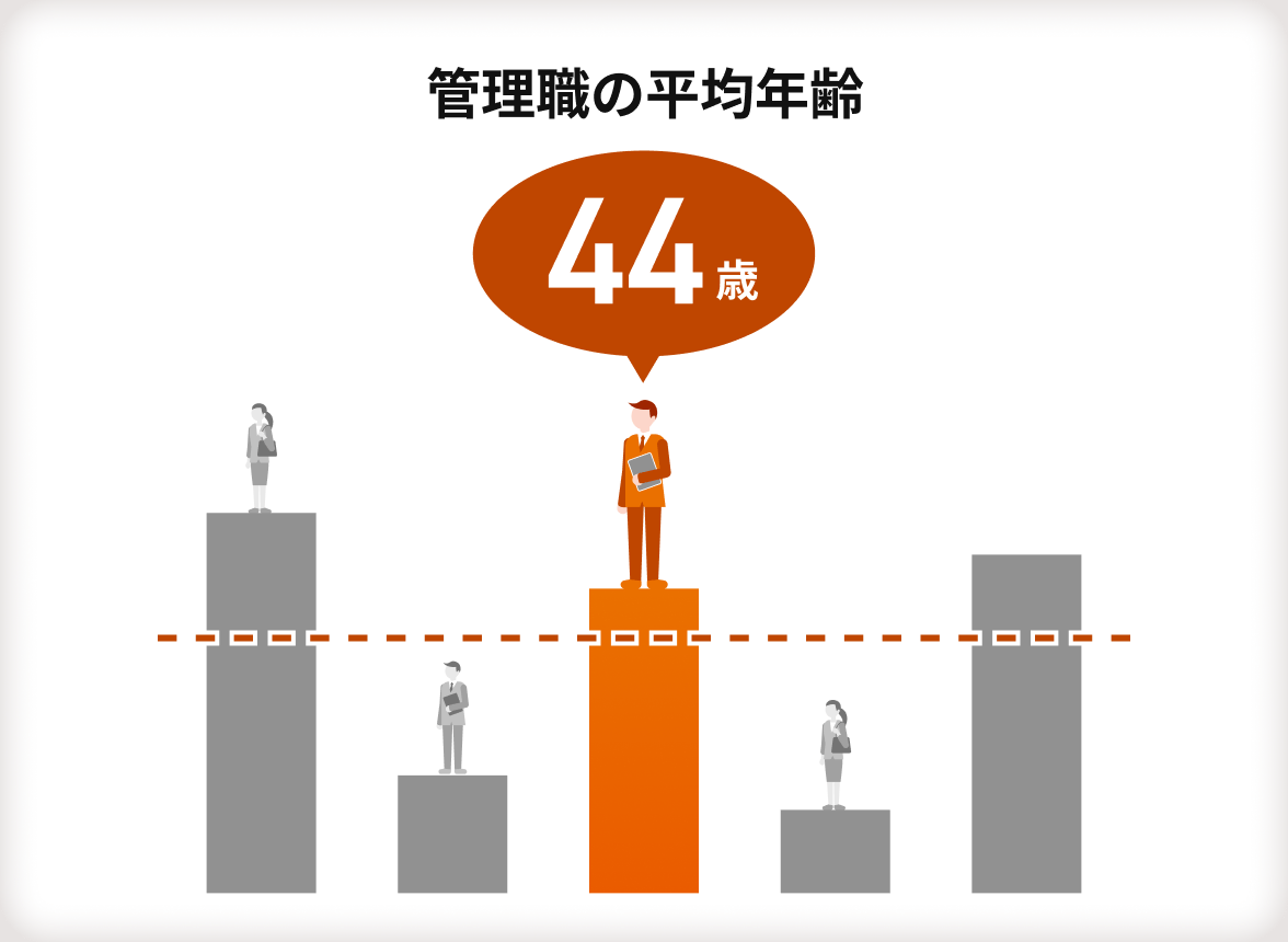 【管理職の平均年齢】44歳