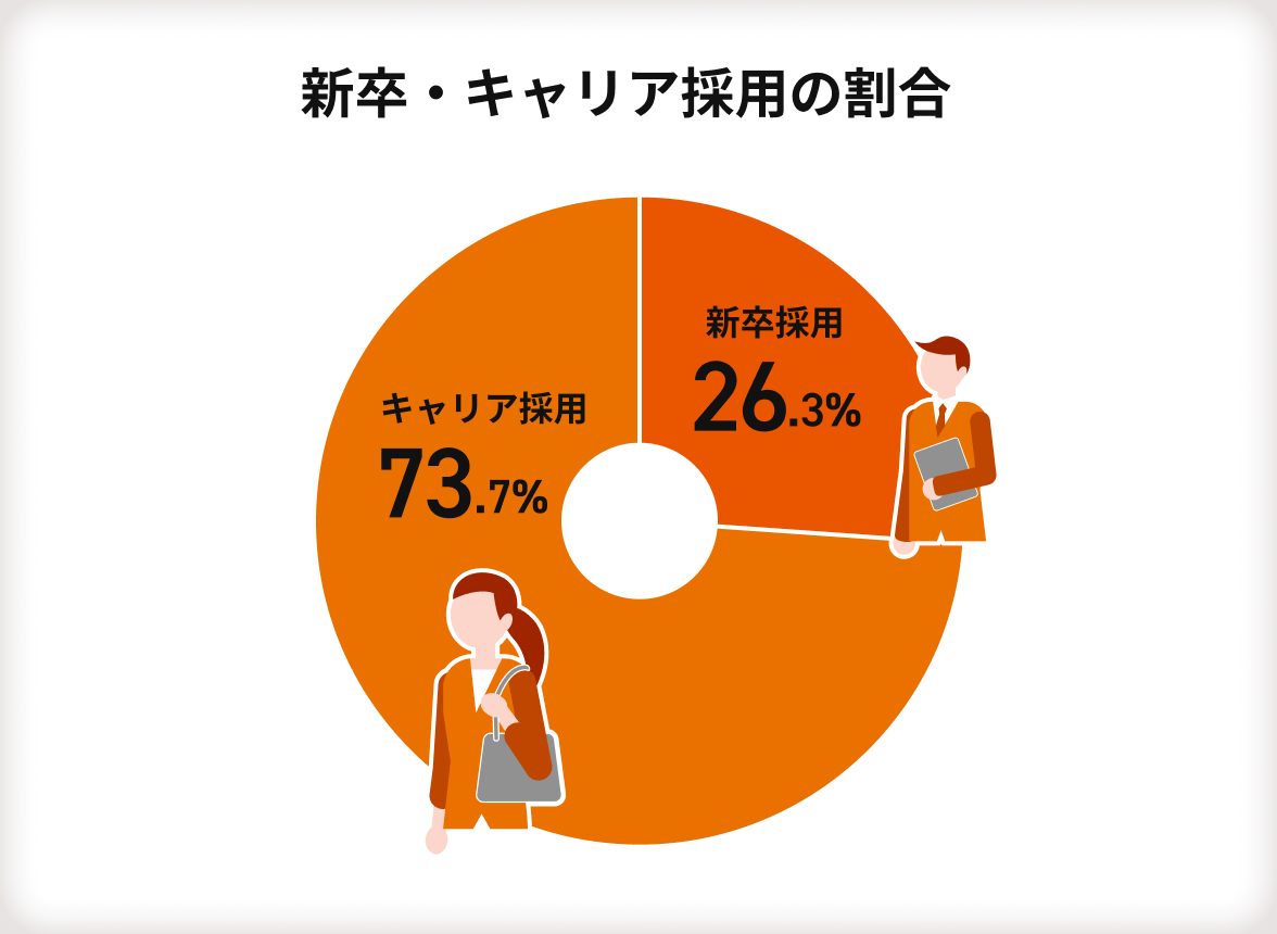 【新卒・キャリア採用の割合】新卒採用26.3％・キャリア採用73.7％