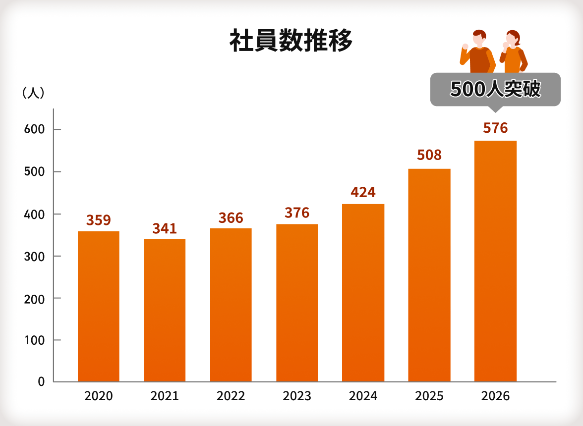 【社員数推移】社員数推移を表す棒グラフ。 縦軸の単位は人、0人から600人まで100人ごとに目盛がある。横軸の単位は年、2020年から2026年まで1年ごとに目盛がある。2020年は359人、2021年は341人、2022年は366人、2023年は376人、2024年は424人、2025年は508人、2026年は576人。2026年の棒グラフの上には吹き出しがあり、500人突破と書かれている。
