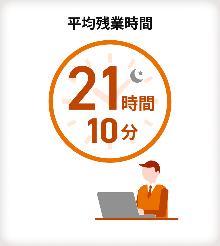 【平均残業時間】21時間10分