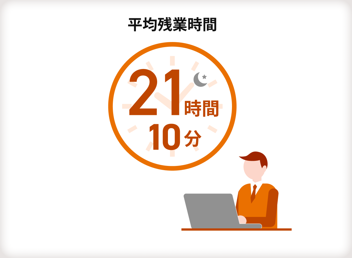 【平均残業時間】21時間10分