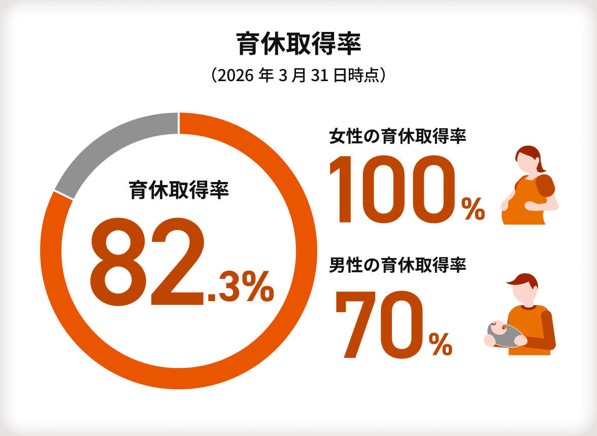 【育休取得率】（2026年3月31日時点）82.3％（その中に：女性の育休取得率は100％・男性の育休取得率は70％）