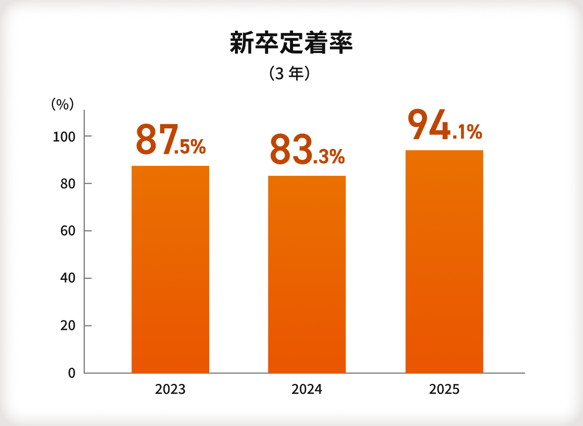 【新卒定着率】新卒定着率（3年）の棒グラフ。縦軸の単位は%、0％から100％まで20％ごとに目盛がある。横軸の単位は年、2023年から2025年まで1年ごとに目盛がある。2023年は87.5%、2024年は83.3%、2025年は94.1%。