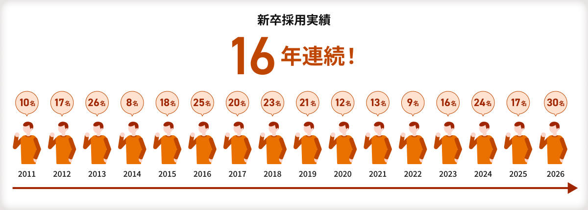 【新卒採用実績】新卒採用実績数の経緯を表した図。 左から右へ時間経過を表す矢印があり、2011年から2025年までの新卒採用数が、人の絵の上に吹き出しで書かれている。吹き出しの上には「16年連続！」の文字があり、16が大きい字で強調されている。2011年は10人、2012年は17人、2013年は26人、2014年は8人、2015年は18人、2016年は25人、2017年は20人、2018年は23人、2019年は21人、2020年は12人、2021年は13人、2022年は9人、2023年は16人、2024年は24人、2025年は17人、2026年は30人。