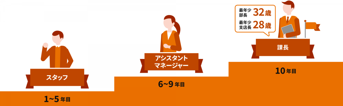 キャリアステップを表した図。左から右へキャリアプランが進む。1〜5年目はスタッフとして働き、6〜9年目でアシスタントマネージャーになる。最短で10年目に課長に昇進する。これまでの最年少部長は32歳、最年少支店長は28歳。