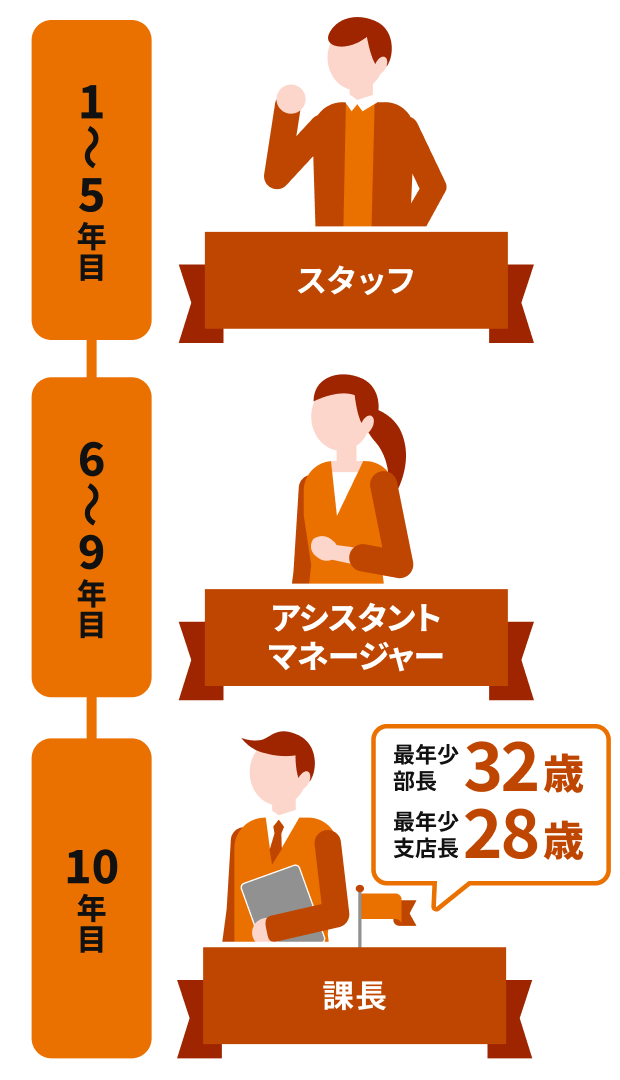 キャリアステップを表した図。左から右へキャリアプランが進む。1〜5年目はスタッフとして働き、6〜9年目でアシスタントマネージャーになる。最短で10年目に課長に昇進する。これまでの最年少部長は32歳、最年少支店長は28歳。