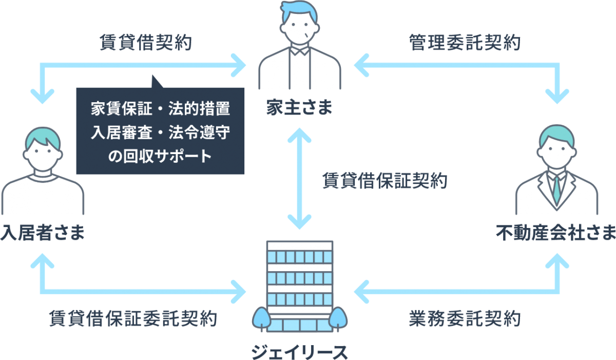 ジェイリースは入居者さまと賃貸保証委託契約を、家主さまと賃貸借保証契約を、不動産会社さまと業務委託契約を結びます。