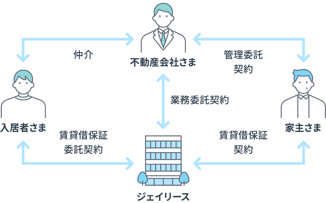 入居者様、不動産会社様、家主様とジェイリースがそれぞれ契約をすることで、不動産業務の効率化、成功率・利益率UPが見込めます。