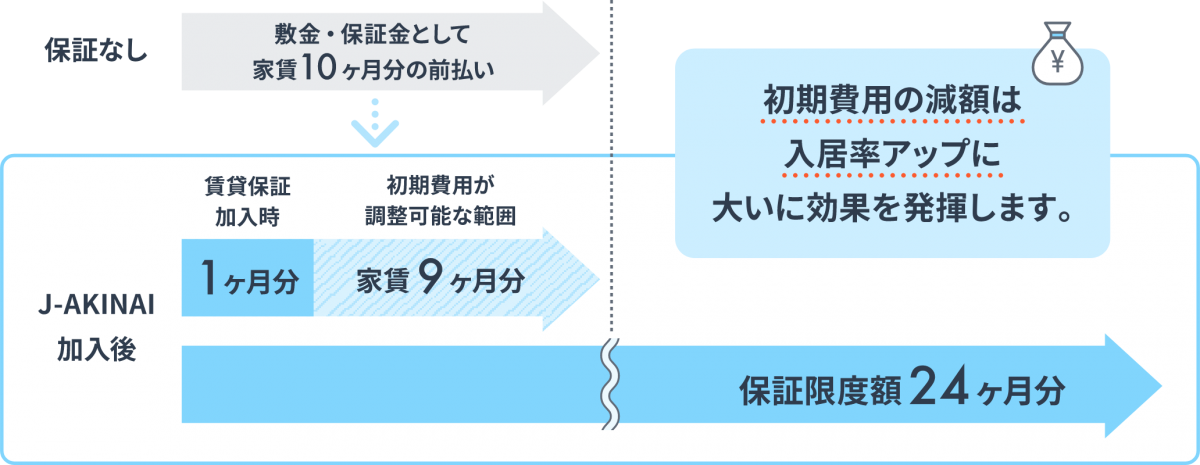 初期費用の減額設計　初期費用の減額は入居率アップに大いに効果を発揮します