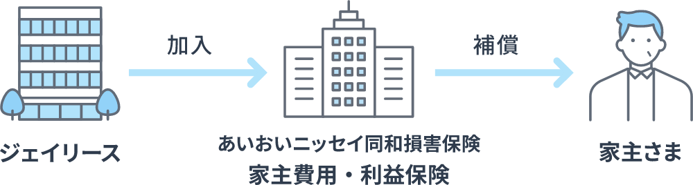 ジェイリースが加入している、あいおいニッセイ同和損害保険（家主費用・利益保険）から家主さまへ補償します。