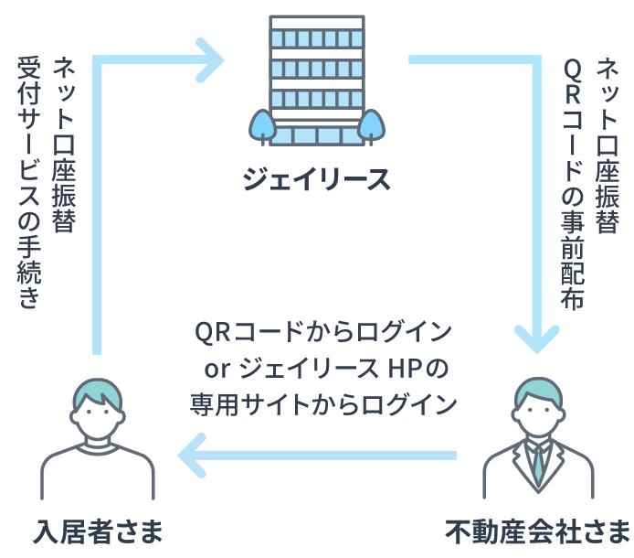 入居者さまにネット口座振替、受付サービスの手続きをして頂きます。それを受けジェイリースはネット口座振替、QRコードの事前配布を不動産会社様に行います。そして、不動産会社様のQRコード、もしくはジェイリースHPの専用サイトから入居者様にログインして頂き、お手続きは完了です。