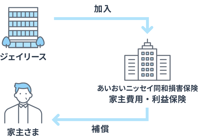 ジェイリースが加入している、あいおいニッセイ同和損害保険（家主費用・利益保険）から家主さまへ補償します。