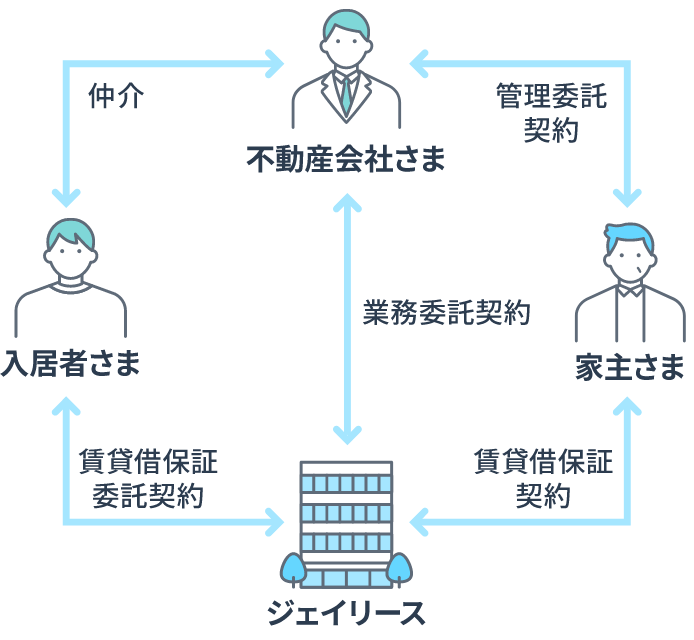 入居者様、不動産会社様、家主様とジェイリースがそれぞれ契約をすることで、不動産業務の効率化、成功率・利益率UPが見込めます。