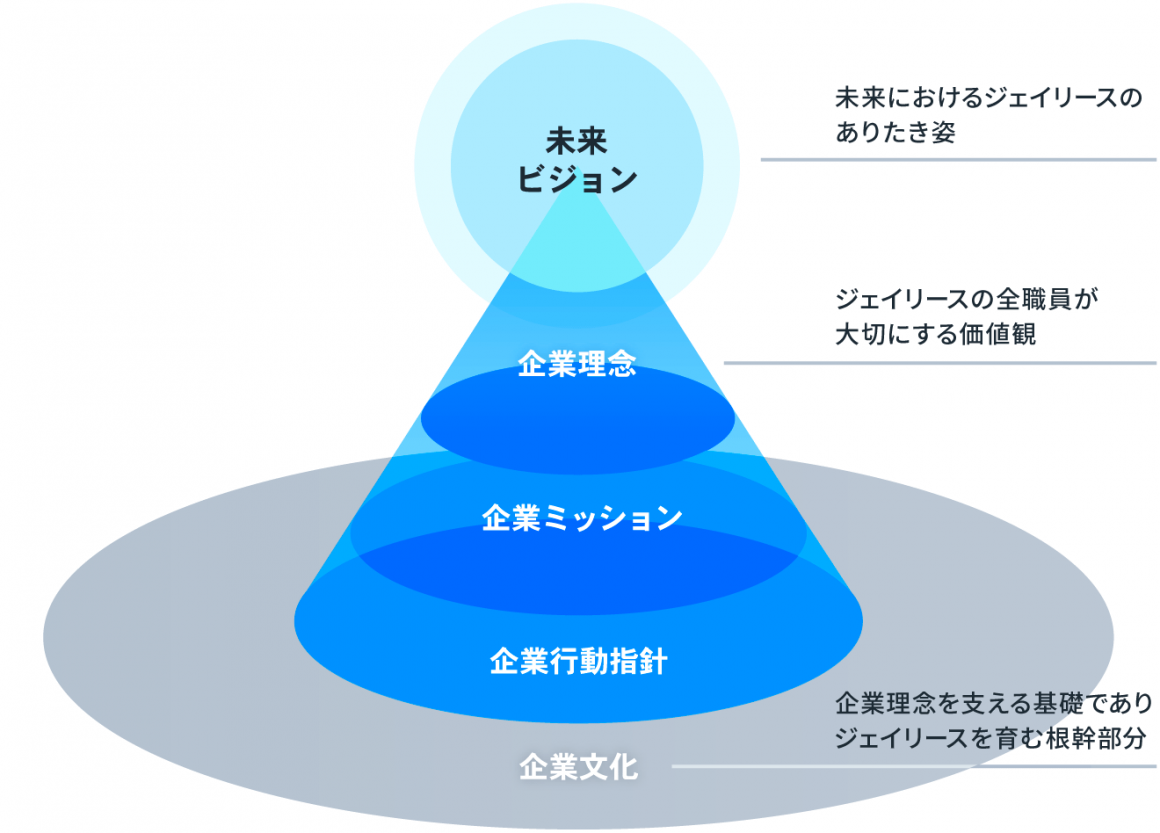 ピラミッド型の構造で、上から順に、「未来ビジョン」未来におけるジェイリースのありたき姿、「企業理念」ジェイリースの全職員が大切にする価値観、「企業ミッション」、「企業行動指針」、「企業文化」企業理念を支える基礎でありジェイリースを育む根幹部分