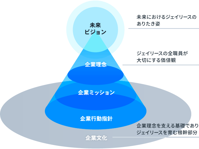 ピラミッド型の構造で、上から順に、「未来ビジョン」未来におけるジェイリースのありたき姿、「企業理念」ジェイリースの全職員が大切にする価値観、「企業ミッション」、「企業行動指針」、「企業文化」企業理念を支える基礎でありジェイリースを育む根幹部分