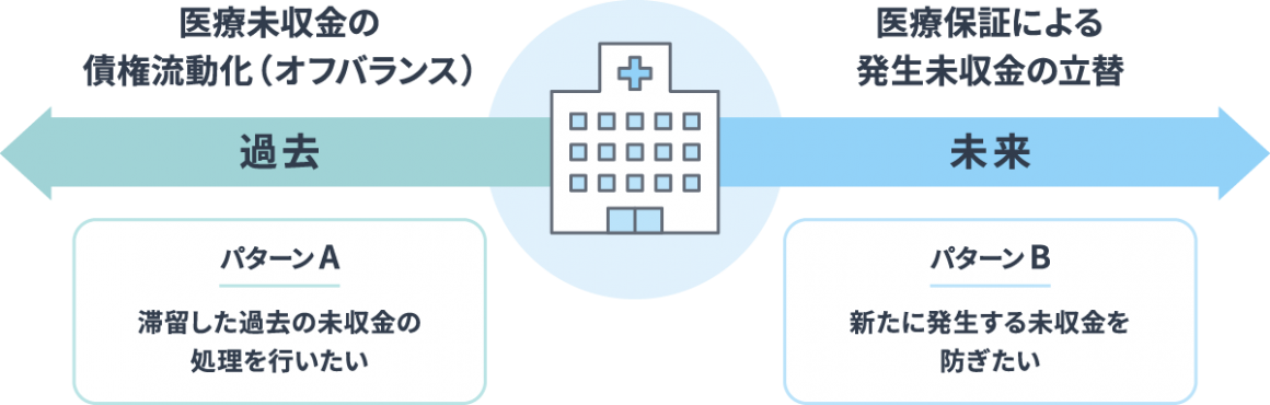 【パターンA：過去が対象】滞留した過去の未収金の処理を行いたい場合に、医療未収金の債券流動化（オフバランス）で対応【パターンB：未来が対象】新たに発生する未収金を防ぎたい場合に、医療保証による発生未収金の立て替えで対応