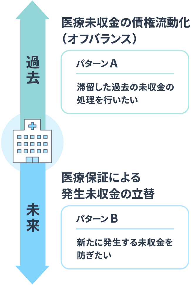 【パターンA：過去が対象】滞留した過去の未収金の処理を行いたい場合に、医療未収金の債券流動化（オフバランス）で対応【パターンB：未来が対象】新たに発生する未収金を防ぎたい場合に、医療保証による発生未収金の立て替えで対応