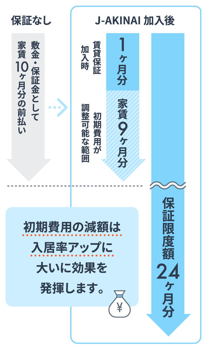 初期費用の減額設計　初期費用の減額は入居率アップに大いに効果を発揮します