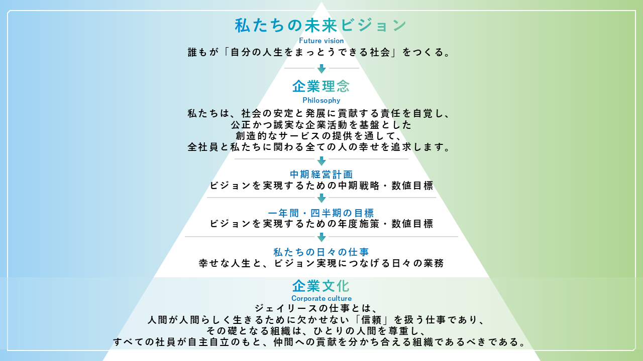 企業理念の浸透のイメージ図。ピラミッド型の図で、それぞれの層にタイトルと説明が書かれており、1層目から5層目まで、上の内容が下へ浸透する様子を示す矢印が伸びている。ピラミッドの最上層タイトルは、「私たちの未来ビジョン　Future vision」。誰もが「自分の人生をまっとうできる社会」をつくる。と説明されている。2階層目タイトルは、「企業理念　Philosophy」。私たちは、社会の安定と発展に貢献する責任を自覚し、公正かつ誠実な企業活動を基盤とした創造的なサービスの提供を通して、全社員と私たちに関わる全ての人の幸せを追求します。と説明されている。3階層目タイトルは、「中期経営計画」。ビジョンを実現するための中期戦略・数値目標。と説明されている。4階層目タイトルは「一年間・四半世期の目標」。ビジョンを実現するための年度施策・数値目標。と説明されている。5階層目タイトルは「私たちの日々の仕事」。幸せな人生と、ビジョン実現につなげる日々の業務。と説明されている。5階層目から6階層目へは、矢印がない。6階層目は、ピラミッドの土台を表す。タイトルは「企業文化　Corporate culture」。ジェイリースの仕事とは、人間が人間らしく生きるために欠かせない「信頼」を扱う仕事であり、その礎となる組織は、ひとりの人間を尊重し、すべての社員が自主自立のもと、仲間への貢献を分かち合える組織であるべきである。と説明されている。