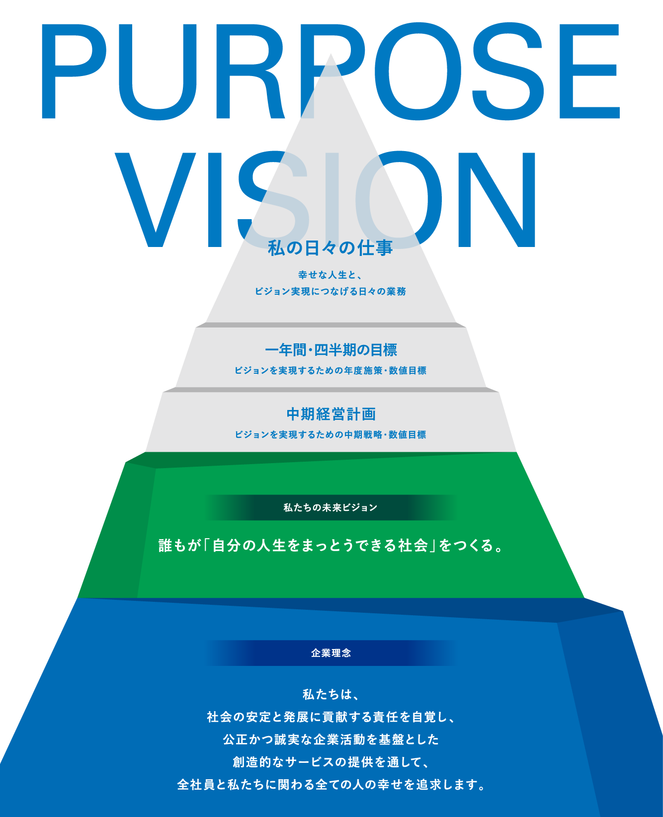 企業理念の浸透のイメージ図。ピラミッド型の図で、それぞれの層にタイトルと説明が書かれており、1層目から5層目まで、上の内容が下へ浸透する様子を示す矢印が伸びている。ピラミッドの最上層タイトルは、「私たちの未来ビジョン　Future vision」。誰もが「自分の人生をまっとうできる社会」をつくる。と説明されている。2階層目タイトルは、「企業理念　Philosophy」。私たちは、社会の安定と発展に貢献する責任を自覚し、公正かつ誠実な企業活動を基盤とした創造的なサービスの提供を通して、全社員と私たちに関わる全ての人の幸せを追求します。と説明されている。3階層目タイトルは、「中期経営計画」。ビジョンを実現するための中期戦略・数値目標。と説明されている。4階層目タイトルは「一年間・四半世期の目標」。ビジョンを実現するための年度施策・数値目標。と説明されている。5階層目タイトルは「私たちの日々の仕事」。幸せな人生と、ビジョン実現につなげる日々の業務。と説明されている。5階層目から6階層目へは、矢印がない。6階層目は、ピラミッドの土台を表す。タイトルは「企業文化　Corporate culture」。ジェイリースの仕事とは、人間が人間らしく生きるために欠かせない「信頼」を扱う仕事であり、その礎となる組織は、ひとりの人間を尊重し、すべての社員が自主自立のもと、仲間への貢献を分かち合える組織であるべきである。と説明されている。