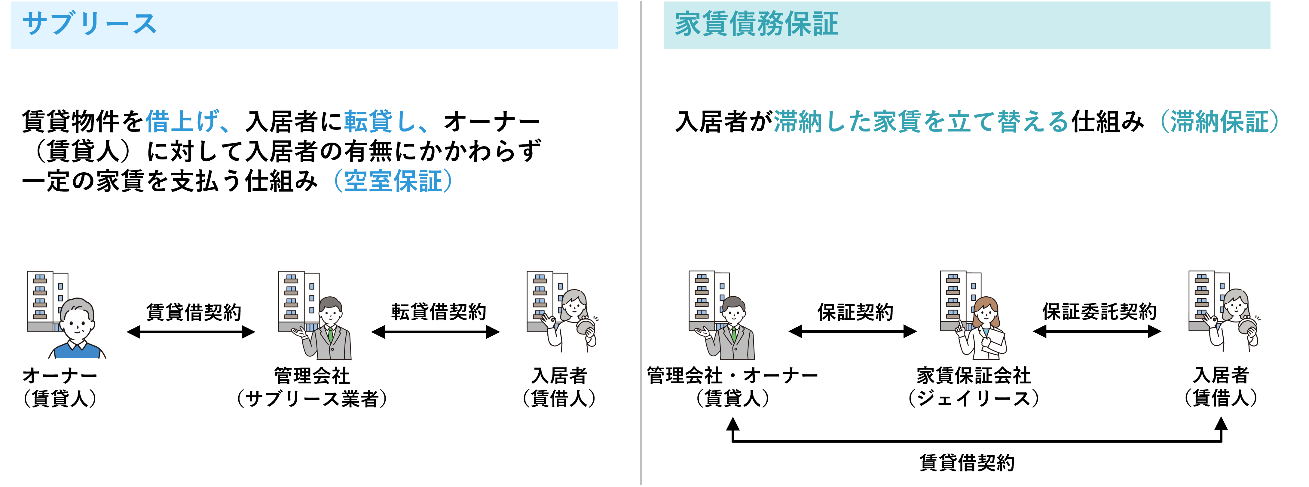 サブリースと家賃債務保証の流れの説明図。サブリースと家賃債務保証のフロー図が並んで比較できるようになっている。まずサブリースについて説明する。サブリースは賃貸物件を借上げ、入居者に転貸し、オーナー（賃貸人）に対して入居者の有無にかかわらず一定の家賃を支払う仕組み（空室保証）。フロー図の内容は次の通り。左から、オーナー（賃貸人）、管理会社（サブリース業者）、入居者（賃借人）が横並びになっている。オーナーと管理会社は両矢印で結ばれ、矢印の上には「賃貸借契約」と書かれている。管理会社と入居者は両矢印で結ばれ、矢印の上には「転貸借契約」と書かれている。次は家賃債務保証について説明する。家賃債務保証は、入居者が滞納した家賃を立て替える仕組み（滞納保証）。フロー図の内容は次の通り。管理会社・オーナー（賃貸人）、家賃保証会社（ジェイリース）、入居者（賃借人）が横並びになっている。管理会社・オーナーと家賃保証会社は両矢印で結ばれ、矢印の上には「保証契約」と書かれている。家賃保証会社と入居者は両矢印で結ばれ、矢印の上には「保証委託契約」と書かれている。また、管理会社・オーナーと入居者も両矢印で結ばれ、その下に「賃貸借契約」と書かれている。