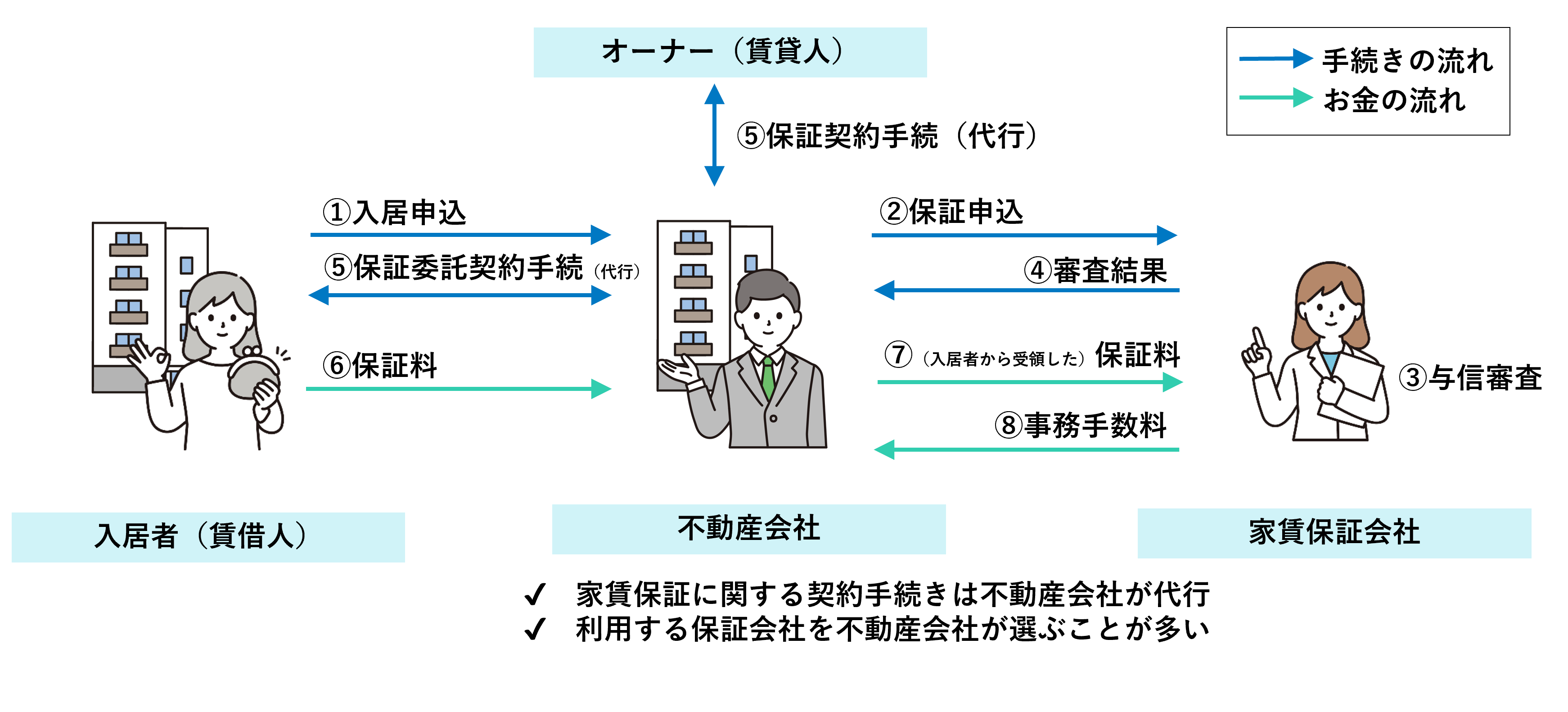保証申込（入居申込時）の手続きとお金の流れの説明図。入居者（賃借人）、不動産会社、家賃保証会社が順に並んでいて、不動産会社の上には、オーナー（賃貸人）がいる。各関係者間の手続きは①～⑧まで番号が振られている。関係者間は、「手続きの流れ」を示す青い矢印と「お金の流れ」を示す緑の矢印で結ばれている。「手続きの流れ」の矢印は①②④⑤、「お金の流れ」の矢印は⑥～⑧で使われる。まず、入居者から不動産会社へ①入居申込を行う。次に、不動産会社から家賃保証会社へ②保証申込を行う。家賃保証会社が③与信審査を行った後、不動産会社へ④審査結果を通知する。不動産会社は、オーナー（賃貸人）と入居者（賃借人）の双方と、⑤保証委託契約手続（代行）を行う。入居者から不動産会社へは⑥保証料が支払われ、そのまま不動産会社から家賃保証会社へ⑦（入居者から受領した）保証料が渡される。家賃保証会社は、不動産会社へ⑧事務手数料を支払う。    不動産会社の下には、2つ説明文が入る。1つ目は「家賃保証に関する契約手続きは不動産会社が代行」。2つ目は「利用する保証会社を不動産会社が選ぶことが多い」。