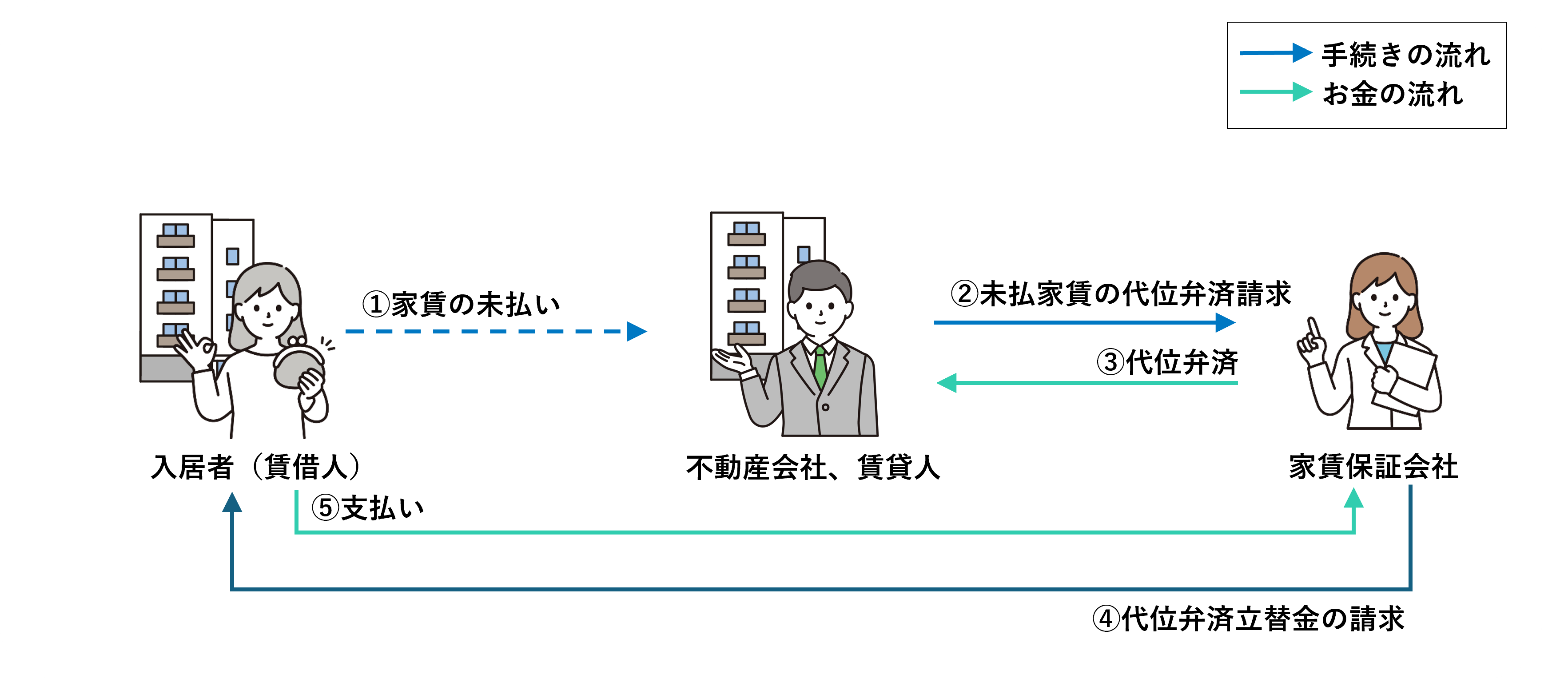家賃未払い発生時の手続きとお金の流れについて説明した図。入居者（賃借人）、「不動産会社、賃貸人」、家賃保証会社が順に並んでいる。各関係者間の手続きは①～⑤まで番号が振られている。関係者間は、「手続きの流れ」を示す青い矢印と「お金の流れ」を示す緑の矢印で結ばれている。「手続きの流れ」の矢印は①②④、「お金の流れ」の矢印は③⑤の説明で使われる。①の矢印は点線、他は実線で書かれている。入居者から不動産会社へ、①家賃の未払いがあると、不動産会社、賃貸人から家賃保証会社へ②未払家賃の代位弁済請求が行われ、家賃保証会社が不動産会社、賃貸人へ③代位弁済を行う。家賃保証会社から入居者へ④代位弁済立替金の請求を行い、入居者から家賃保証会社へ⑤支払いが行われる。