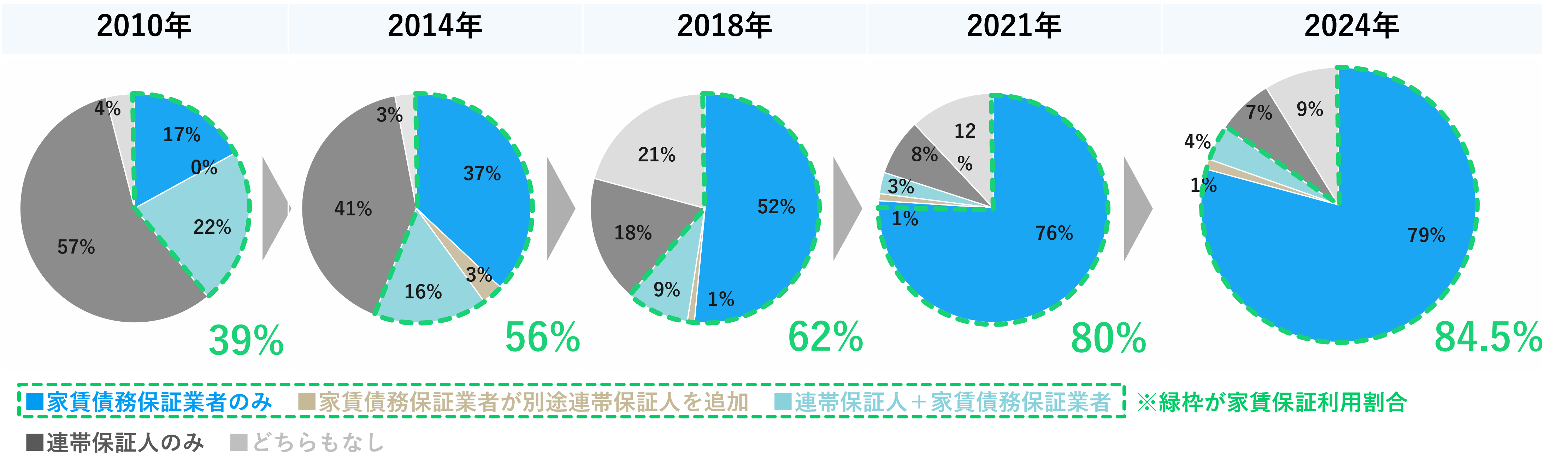 不動産管理会社の賃貸借契約における家賃債務保証の利用状況の推移を示した図。左から、2010年、2014年、2018年、2021年、2024年の円グラフが並べられ、それぞれのグラフの右下には家賃保証利用割合（家賃債務保証業者のみ、家賃債務保証業者が別途連帯保証人を追加、連帯保証人＋家賃債務保証業者　の合計）が大きく書かれている。各グラフの間には推移を示す右向きの三角形が置かれている。2010年は、家賃債務保証業者のみ 17％、家賃債務保証業者が別途連帯保証人を追加 0％、連帯保証人＋家賃債務保証業者 22％、連帯保証人のみ 57％、どちらもなし 4％。家賃保証利用割合は39％。2014年は、家賃債務保証業者のみ 37％、家賃債務保証業者が別途連帯保証人を追加 3％、連帯保証人＋家賃債務保証業者 16％、連帯保証人のみ 41％、どちらもなし 3％。家賃保証利用割合は56％。2018年は、家賃債務保証業者のみ 52％、家賃債務保証業者が別途連帯保証人を追加 1％、連帯保証人＋家賃債務保証業者 9％、連帯保証人のみ 18％、どちらもなし 21％。家賃保証利用割合は62％。2021年は、家賃債務保証業者のみ 76％、家賃債務保証業者が別途連帯保証人を追加 1％、連帯保証人＋家賃債務保証業者 3％、連帯保証人のみ 8％、どちらもなし 12％。家賃保証利用割合は80％。2024年は、家賃債務保証業者のみ 79％、家賃債務保証業者が別途連帯保証人を追加 1％、連帯保証人＋家賃債務保証業者 4％、連帯保証人のみ 7％、どちらもなし 9％。家賃保証利用割合は84.5％。2024年の円グラフは、過去年度の円グラフ4つにくらべて一回り大きいサイズで表示されている。