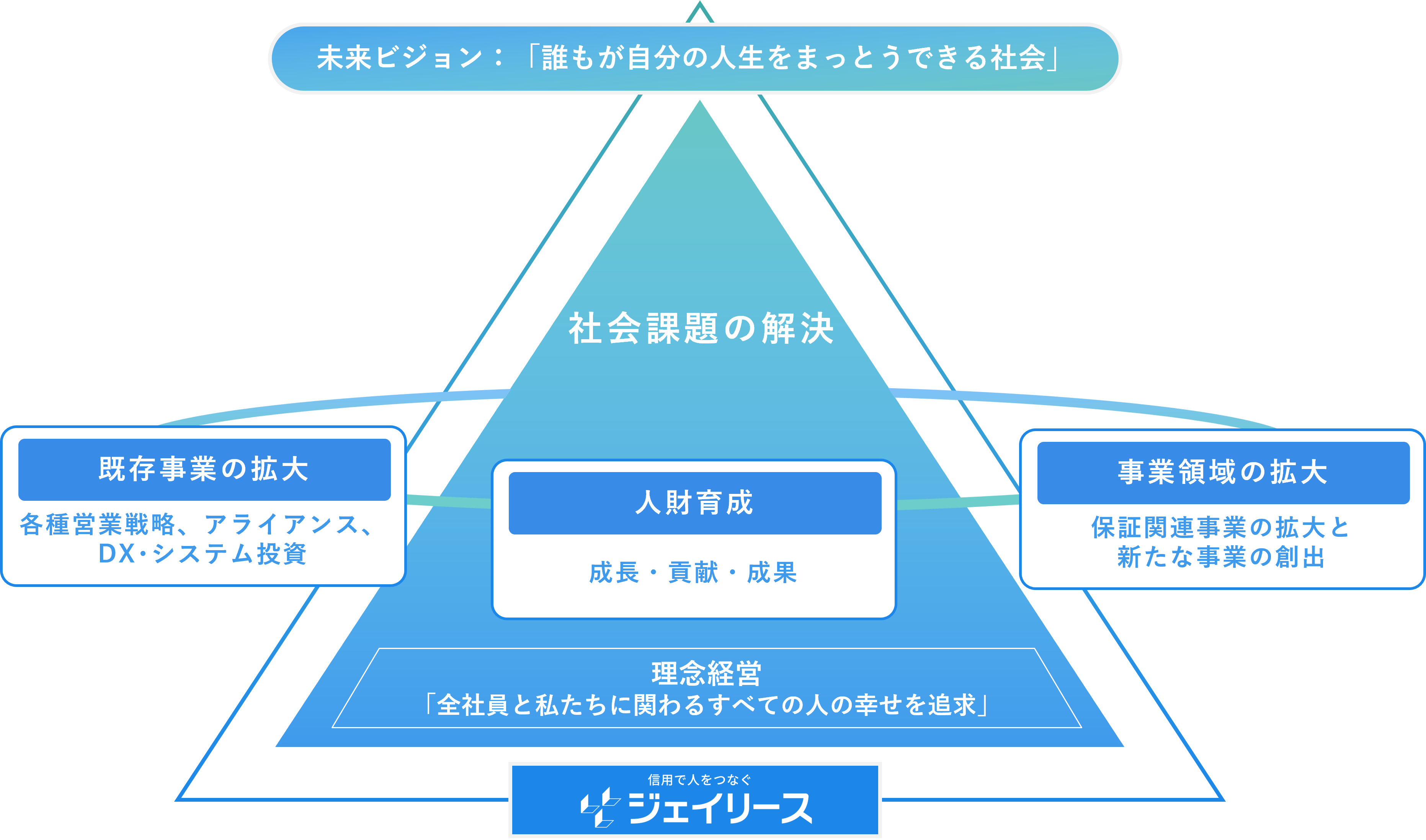 成長戦略についての、ピラミッド型による説明図。ピラミッドの頂点には、未来ビジョン：「誰もが自分の人生をまっとうできる社会」と書かれている。ピラミッドを支える下層には理念経営「全社員と私たちに関わるすべての人の幸せを追求」が書かれている。ピラミッドの上層は「社会課題の解決」と書かれている。ピラミッドの中層には、ピラミッドを囲むイメージで、「既存事業の拡大」、「人材育成」、「事業領域の拡大」の3つの要素が円環でつながっている。3つの要素の下には説明文がある。「既存事業の拡大」の説明は各種営業戦略、アライアンス、DX・システム投資。「人材育成」の説明は、成長・貢献・成果。「事業領域の拡大」の説明は、保証関連事業の拡大と新たな事業の創出。ピラミッドの最下層には、「信用で人をつなぐ　ジェイリース」のロゴ。