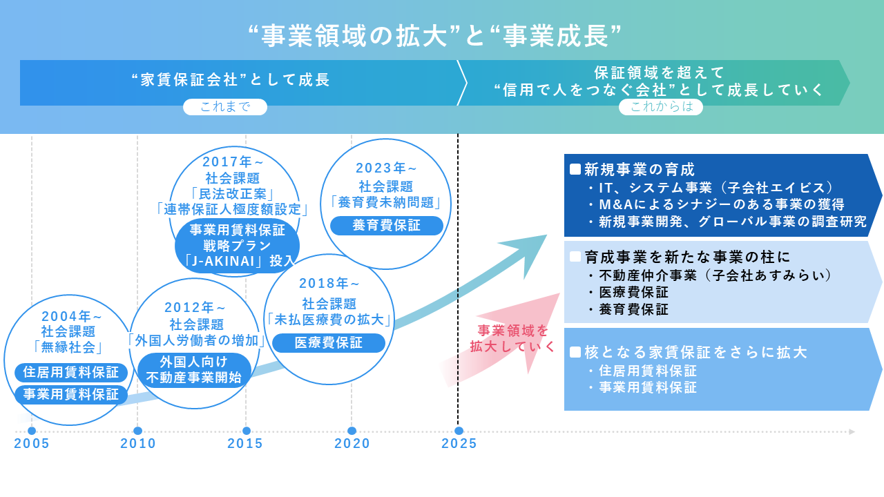 事業領域の拡大と事業成長について示した図。”事業領域の拡大”と”事業成長”という見出しの下に、次の2つの小見出しが入る。「これまで　”家賃保証会社”として成長」、「これからは　保証領域を超えて”信用で人をつなぐ会社”として成長していく」。「これまで」は、2005年から2025年までを示す。「これまで」の下には、社会課題とそれに対する取り組みについて時系列順に書かれたグラフが入る。グラフの内容は次の通り。2004年～　社会課題「無縁社会」　、住居用賃料保証　事業用賃料保証。2012年～　社会課題「外国人労働者の増加」　外国人向け不動産事業開始。2017年～　社会課題「民法改正案」「連帯保証人極度額設定」　事業用賃料保証戦略プラン「J-AKINAI」投入。2018年～　社会課題「未払医療費の拡大」　医療費保証。2023年～　社会課題「養育費未納問題」　養育費保証。グラフの始まりから、右上に位置する「これからは」の小見出しに向かって曲線矢印が伸びている。次に、「これからは」の小見出しの下部分を説明する。「これまで」との区切りとなる2025年から、右上に向かって赤い曲線矢印が伸びており、「事業領域を拡大していく」と書かれている。矢印の先には、3つの項目が縦に並んでいる。上から、「新規事業の育成」　「育成事業を新たな事業の柱に」「核となる家賃保証をさらに拡大」。「新規事業の育成」の内容は次の通り。IT、システム事業（子会社エイビス）。M＆Aによるシナジーのある事業の獲得。新規事業開発、グローバル事業の調査研究。「育成事業を新たな事業の柱に」の内容は次の通り。不動産仲介事業（子会社あすみらい）。医療費保証。養育費保証。「核となる家賃保証をさらに拡大」の説明は次の通り。住居用賃料保証。事業用賃料保証。