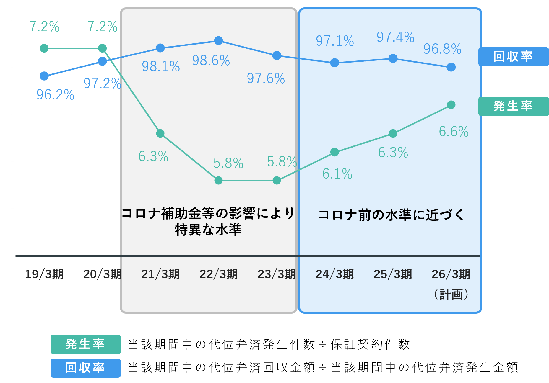 代位弁済の発生率と、回収率について折れ線グラフで示した図。グラフの下に、次の凡例が書かれている。「発生率」当該期間中の代位弁済発生件数÷保証契約件数、「回収率」当該期間中の代位弁済回収金額÷当該期間中の代位弁済発生金額。2019年3期～2026年3期（計画）までの数値が示されている。発生率の数値は次の通り。2019年3期7.2％、2020年3期7.2％、2021年3期6.3％、2022年3期5.8％、2023年3期5.8％、2024年3期6.1％、2025年3期6.3％、2026年3期（計画）6.6％。回収率の数値は次の通り。2019年3期96.2％、2020年3期97.2％、2021年3期98.1％、2022年3期98.6％、2023年3期97.6％、2024年3期97.1％、2025年3期97.4％、2026年3期（計画）96.8％。2020年3期～2024年3期の手前までは薄いグレーで全体が着色されており、「コロナ補助金等の影響により特異な水準」と書かれている。2024年3期の手前～2026年3期（計画）を過ぎたところまでは薄いブルーで全体が着色されており、「コロナ前の水準に近づく」と書かれている。