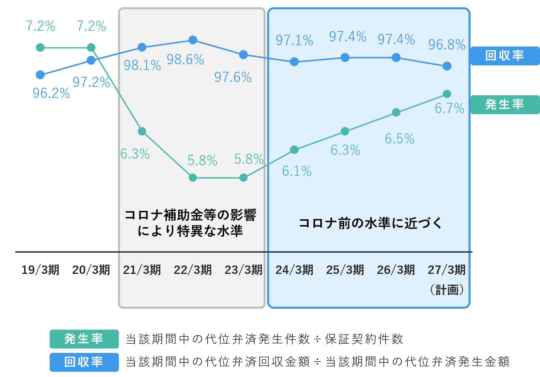 代位弁済の発生率と、回収率について折れ線グラフで示した図。グラフの下に、次の凡例が書かれている。「発生率」当該期間中の代位弁済発生件数÷保証契約件数、「回収率」当該期間中の代位弁済回収金額÷当該期間中の代位弁済発生金額。2019年3期～2026年3期（計画）までの数値が示されている。発生率の数値は次の通り。2019年3期7.2％、2020年3期7.2％、2021年3期6.3％、2022年3期5.8％、2023年3期5.8％、2024年3期6.1％、2025年3期6.3％、2026年3期（計画）6.6％。回収率の数値は次の通り。2019年3期96.2％、2020年3期97.2％、2021年3期98.1％、2022年3期98.6％、2023年3期97.6％、2024年3期97.1％、2025年3期97.4％、2026年3期（計画）96.8％。2020年3期～2024年3期の手前までは薄いグレーで全体が着色されており、「コロナ補助金等の影響により特異な水準」と書かれている。2024年3期の手前～2026年3期（計画）を過ぎたところまでは薄いブルーで全体が着色されており、「コロナ前の水準に近づく」と書かれている。