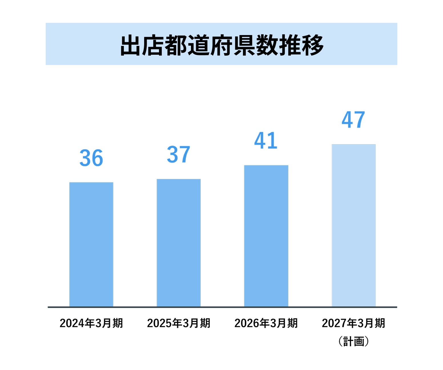 数値計画（出典都道府県数）を棒グラフで示した図。2024年3月期33、2025年3月期37、2026年3月期（計画）40、2027年3月期（計画）44。2026年3月期（計画）と2027年3月期（計画）のグラフは薄く書かれている。単位は図内に記載されていない。