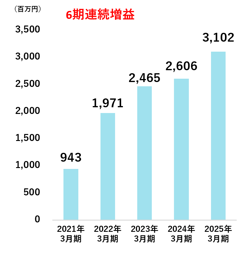 営業利益の棒グラフ。グラフ上部には、赤字で「6期連続増収」と書かれている。グラフの縦軸は営業利益（単位：百万円）で、0から3,500まで500刻み。横軸は期。グラフの内容は次の通り。2021年3月期943、2022年3月期1,971、2023年3月期2,465、2024年3月期2,606、2025年3月期3,102。