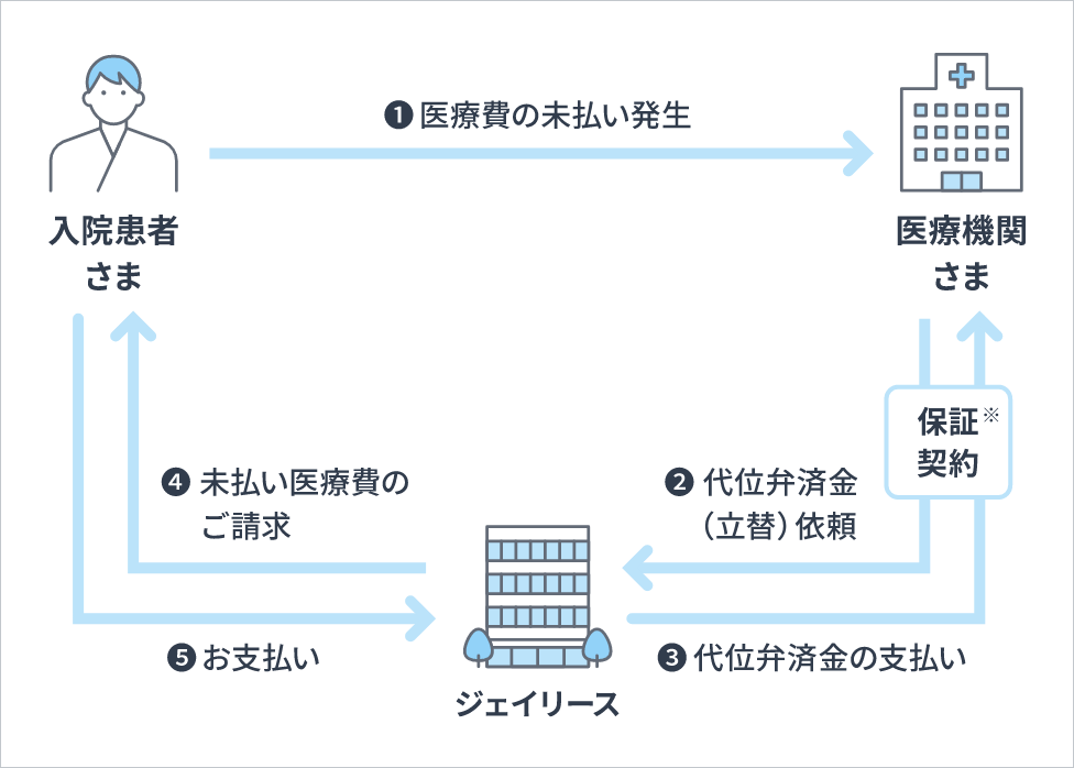 入院患者様の医療機関様への医療費未払いが発生した場合、ジェイリースが医療費の立替を行い、入院患者様にご請求します。