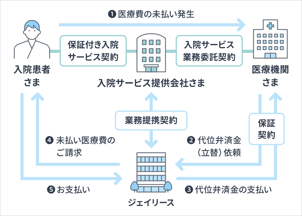 入院患者様の医療機関様への医療費未払いが発生した場合、入院サービス提供会社様と業務提携契約を結び、ジェイリースが医療費の立替を行い、入院サービス提供会社さまを通じて入院患者様にご請求します。