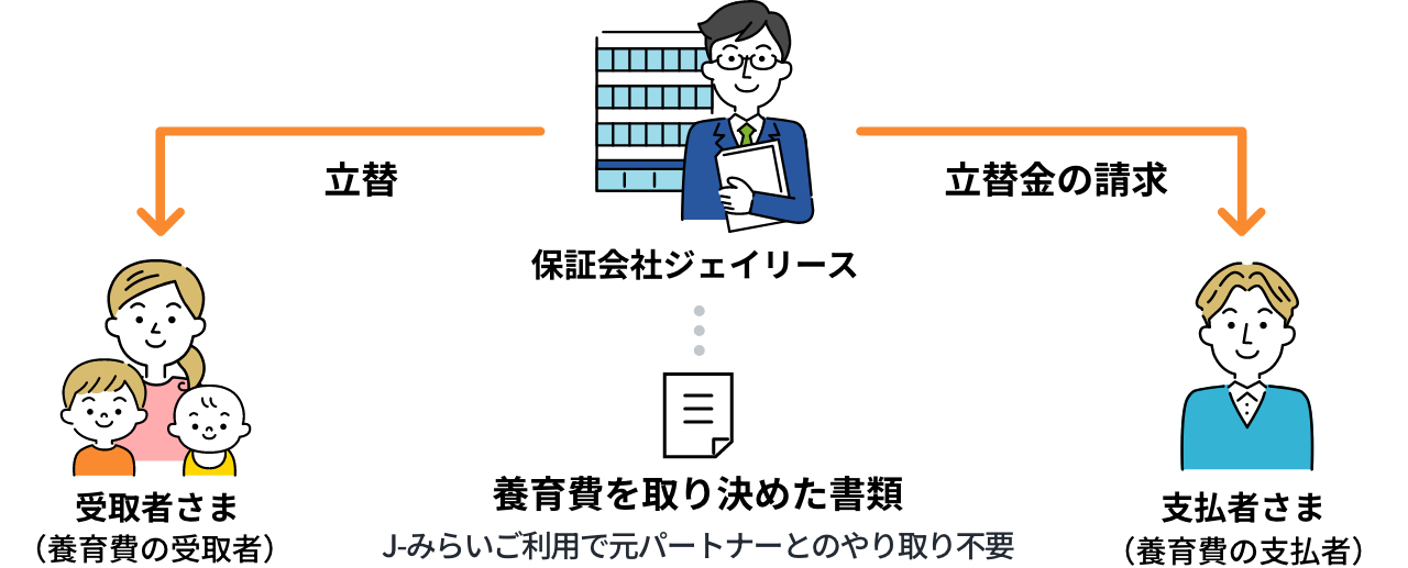 ジェイリース養育費保証の関係図