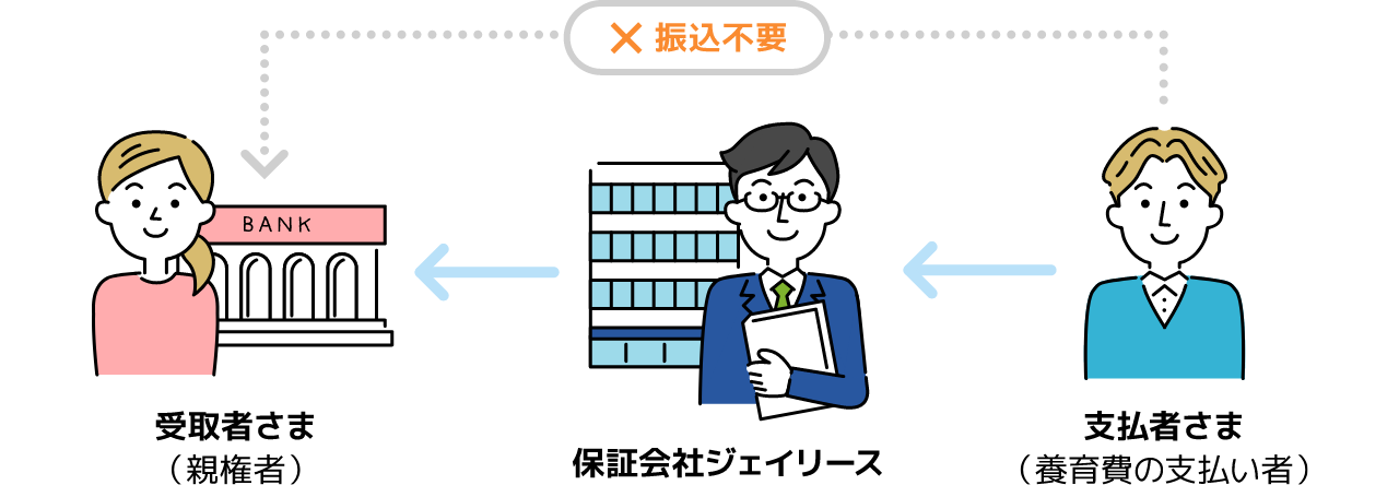 ジェイリース養育費保証の振り込み手続きの図