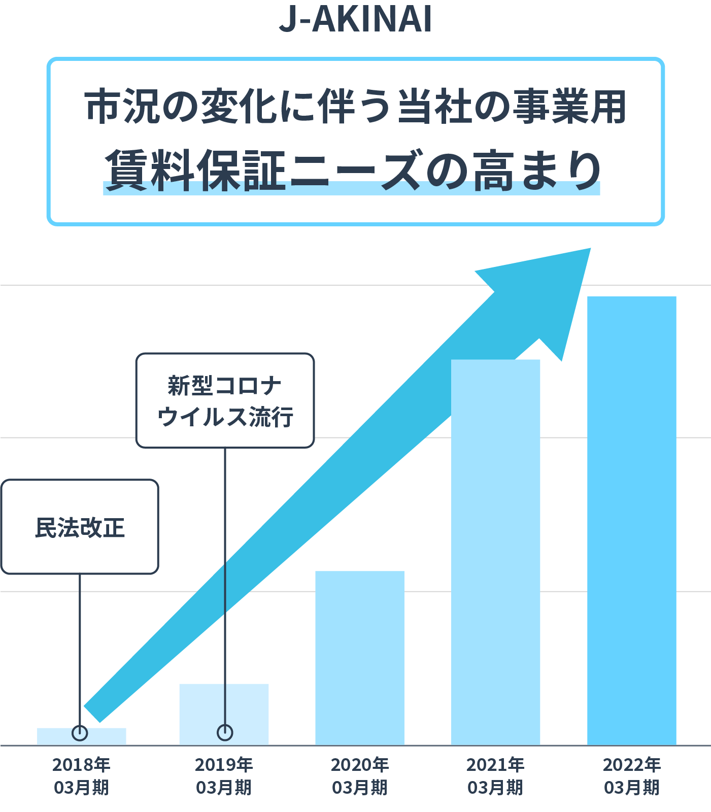 4年で契約件数 約25.5倍