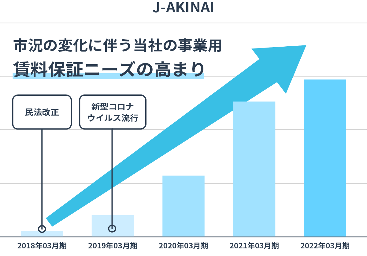 4年で契約件数 約25.5倍