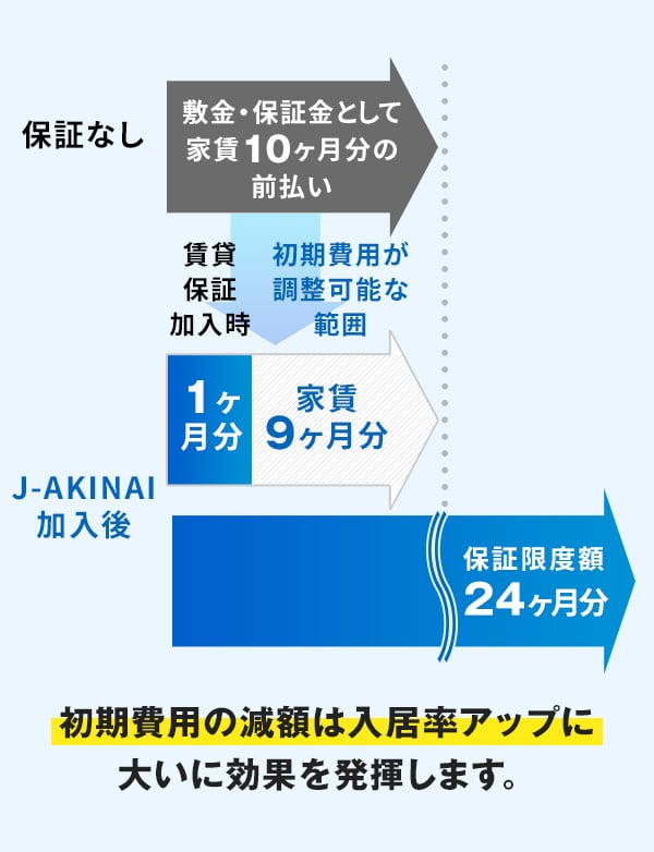 保証加入の有無における初期費用の設計例