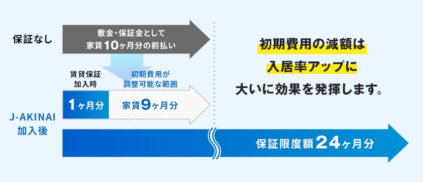 保証加入の有無における初期費用の設計例